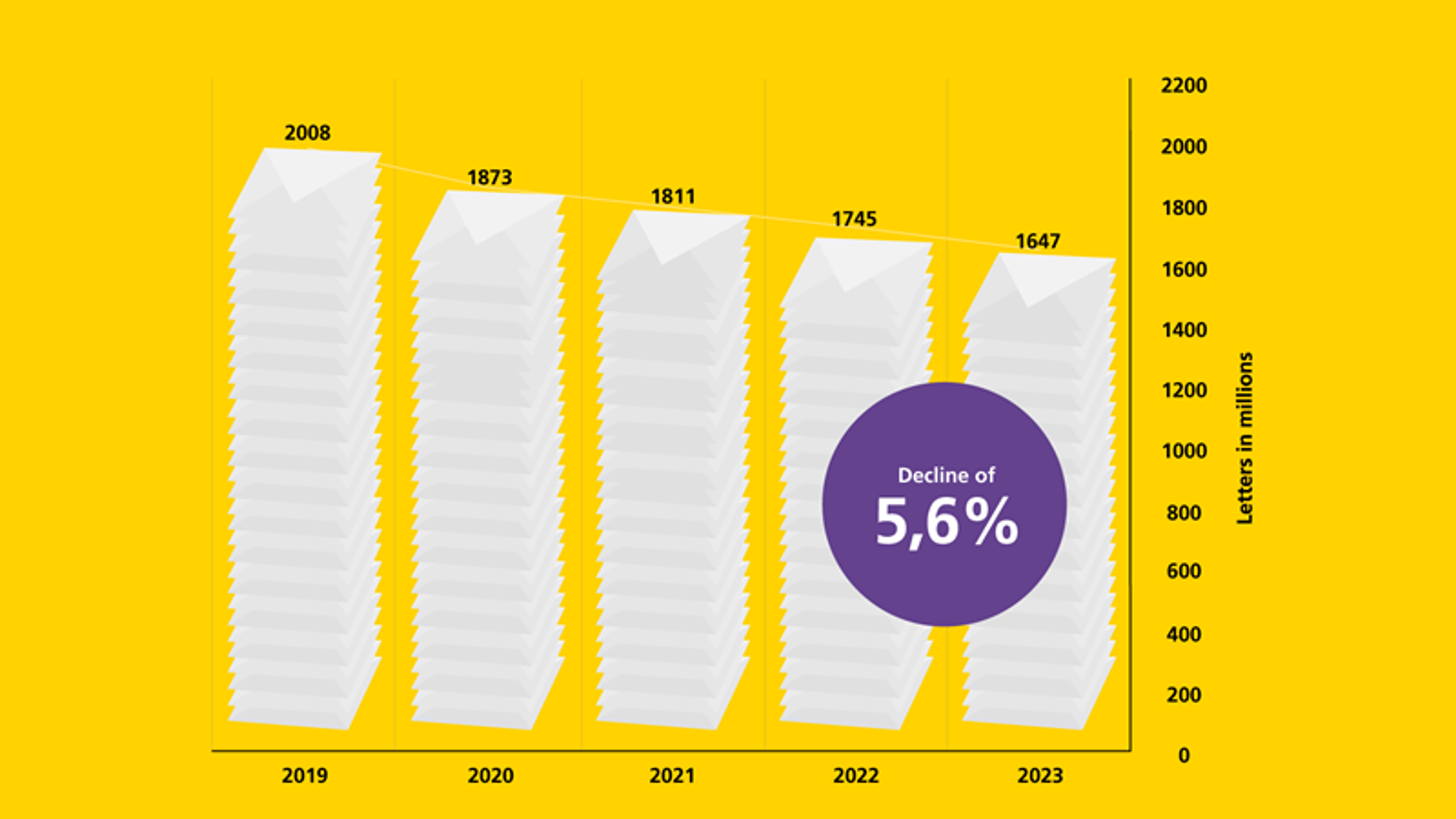 A bar chart with white envelopes shows a decline of 5.6% in letters sent between 2019 and 2023.