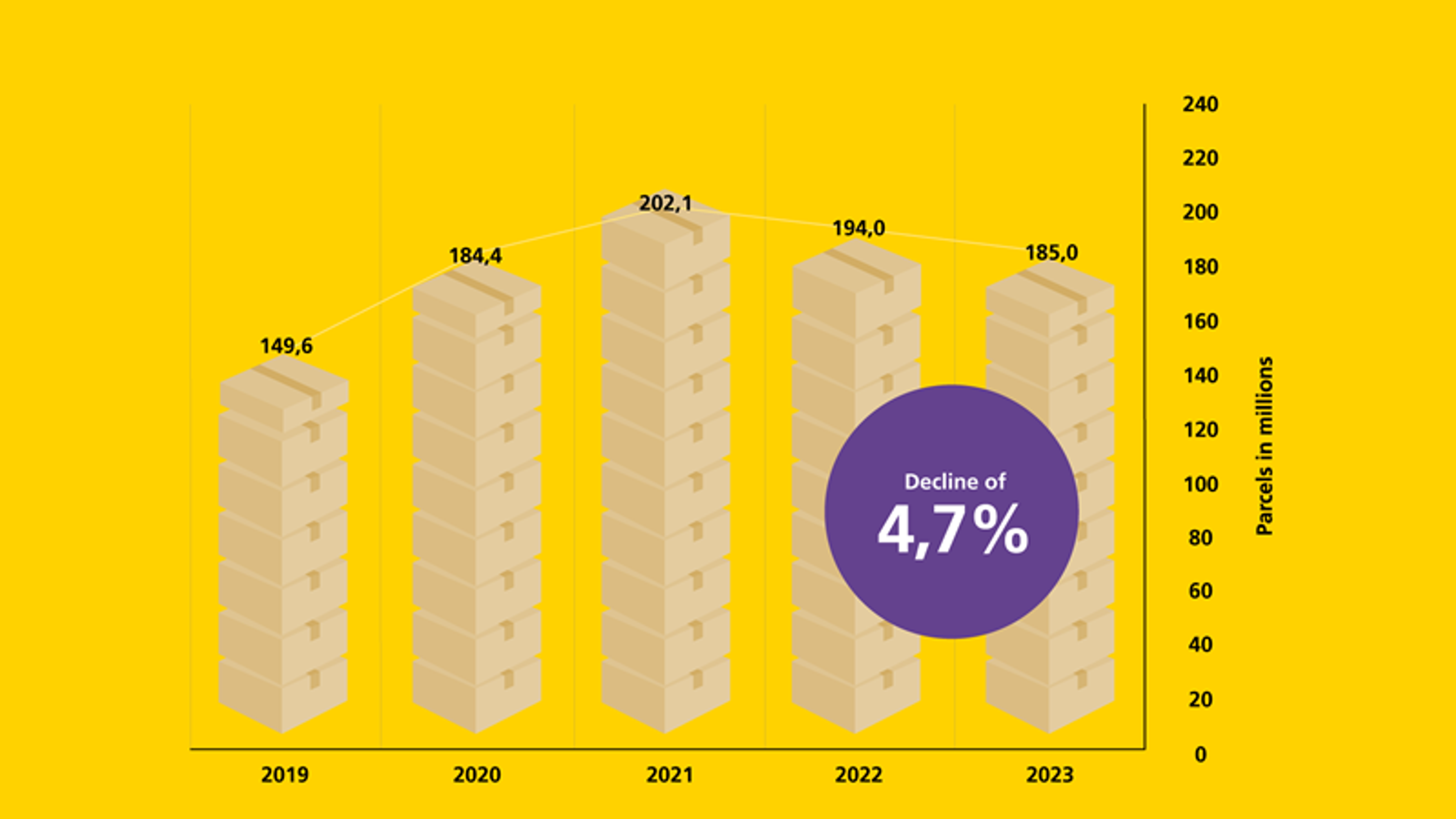 Diagram shows decline in parcel volumes of 4.7% between 2021 and 2022.