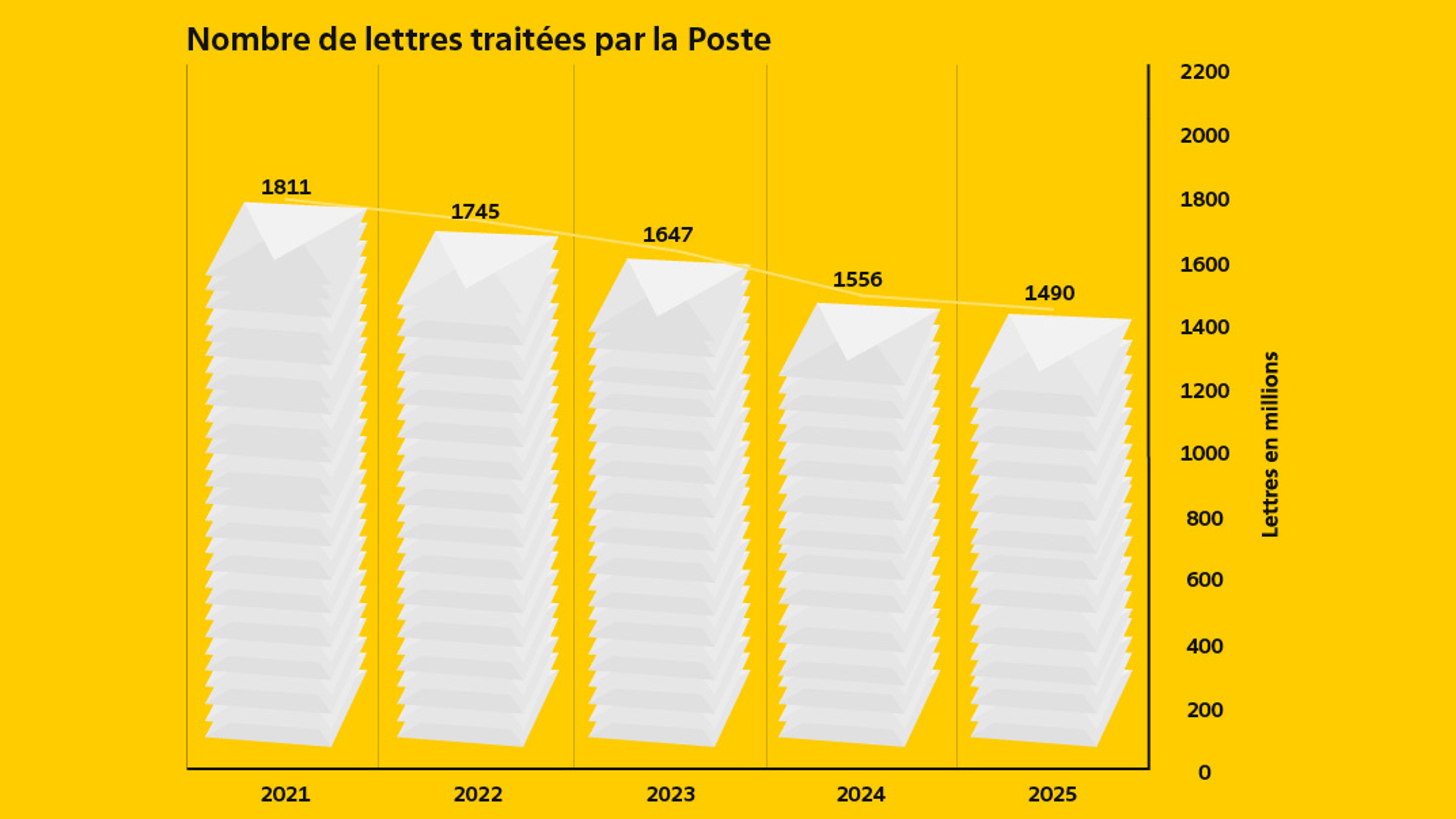 Graphique en colonnes montrant le nombre de lettres traitées par La Poste de 2021 à 2025. Le volume diminue de 1 811 millions de lettres en 2021 à 1 490 millions en 2025.