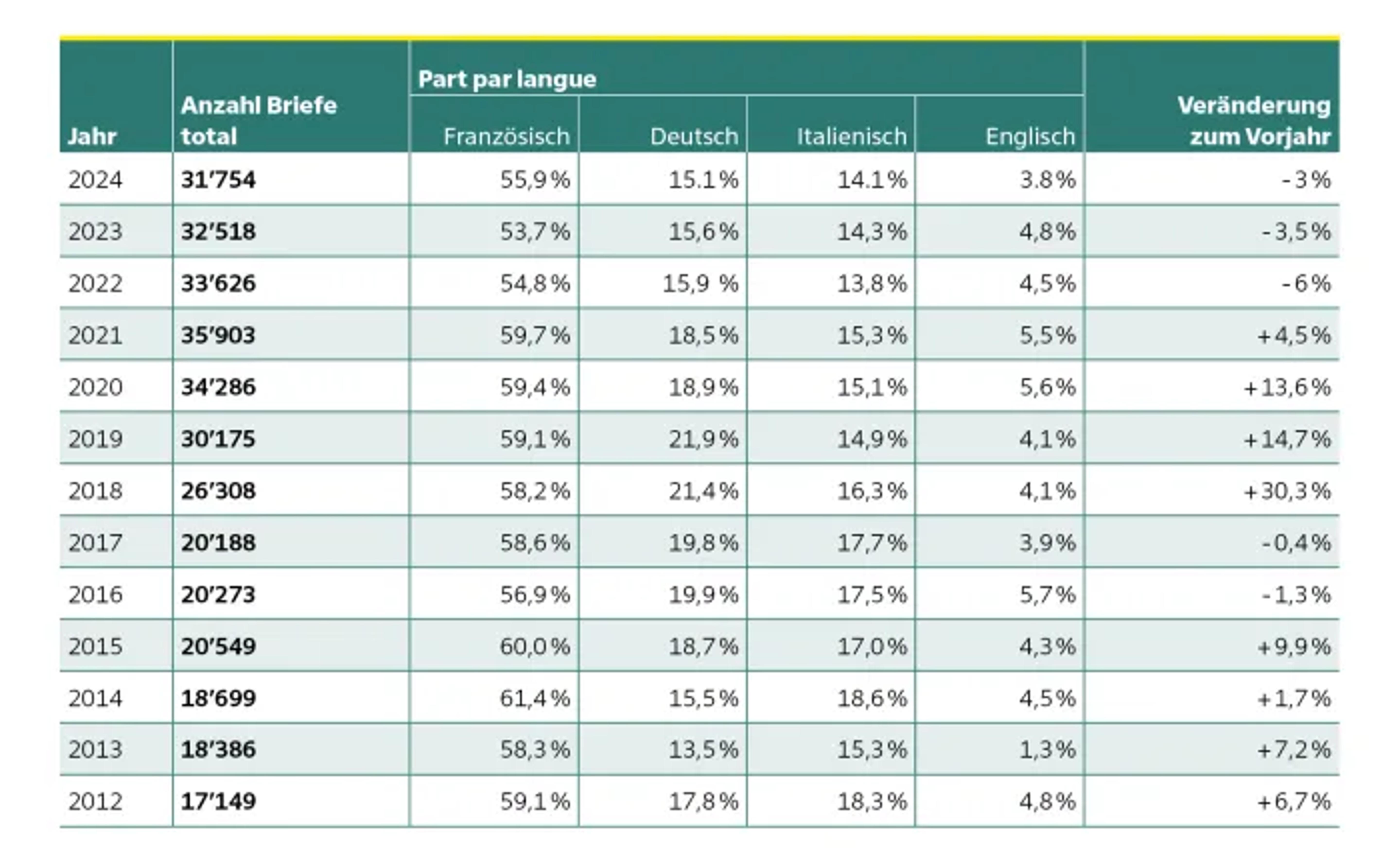 Tabelle zeigt Anzahl Briefe ans Christkind von 2012 bis 2024 sowie Sprachanteile (Französisch, Deutsch, Italienisch, Englisch) und prozentuale Veränderung zum Vorjahr. Höchstwert 2021 mit 35’903 Briefen, Tiefstwert 2012 mit 17’149. Französisch dominiert durchgehend, Deutsch und Italienisch folgen, Englisch unter 6 %.