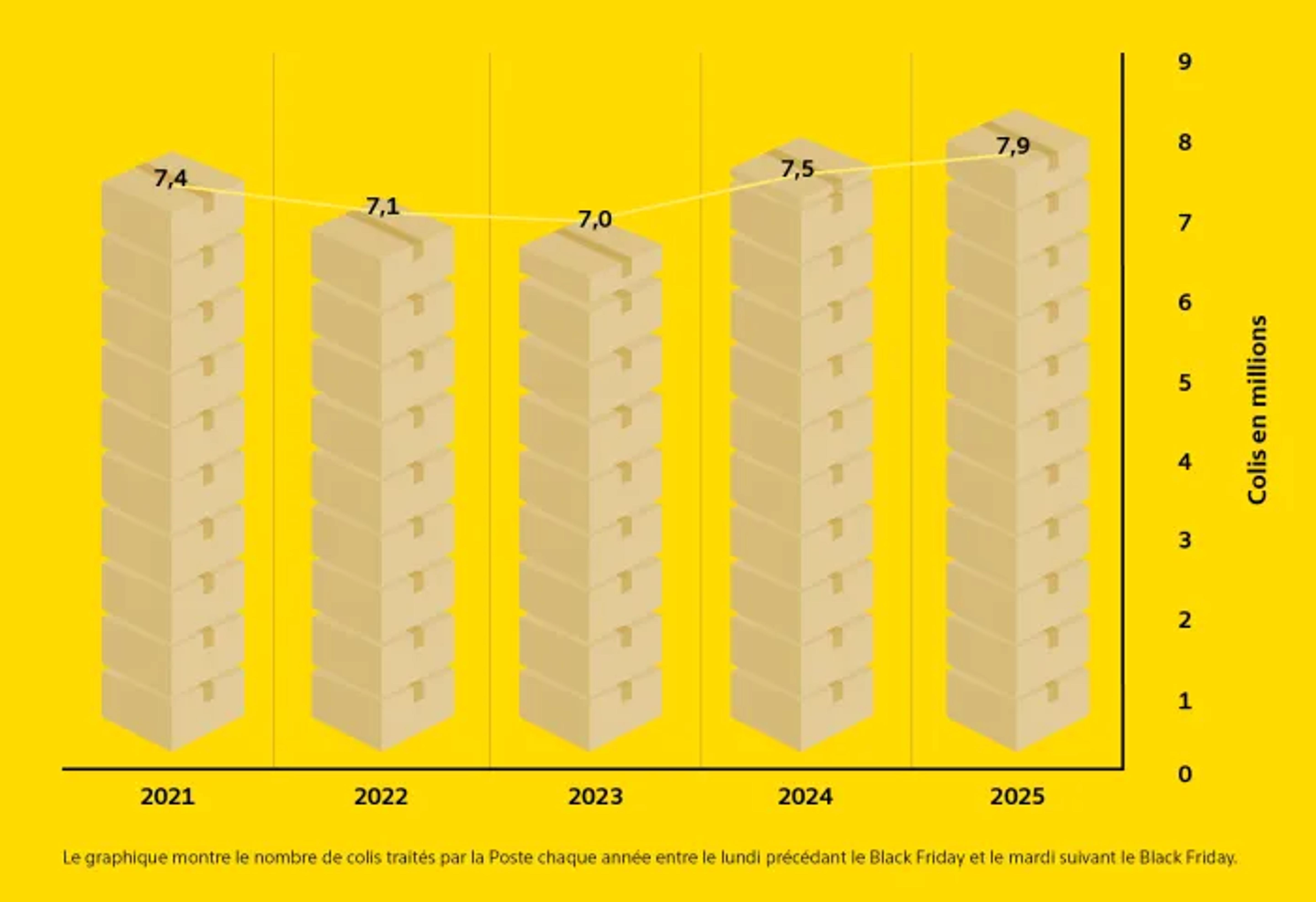 Graphique à barres sur fond jaune montrant le nombre de colis traités par La Poste autour du Black Friday : 2021 : 7,4 Mio., 2022 : 7,1 Mio., 2023 : 7,0 Mio., 2024 : 7,5 Mio., 2025 : 7,9 Mio. Ligne de tendance légèrement ascendante.