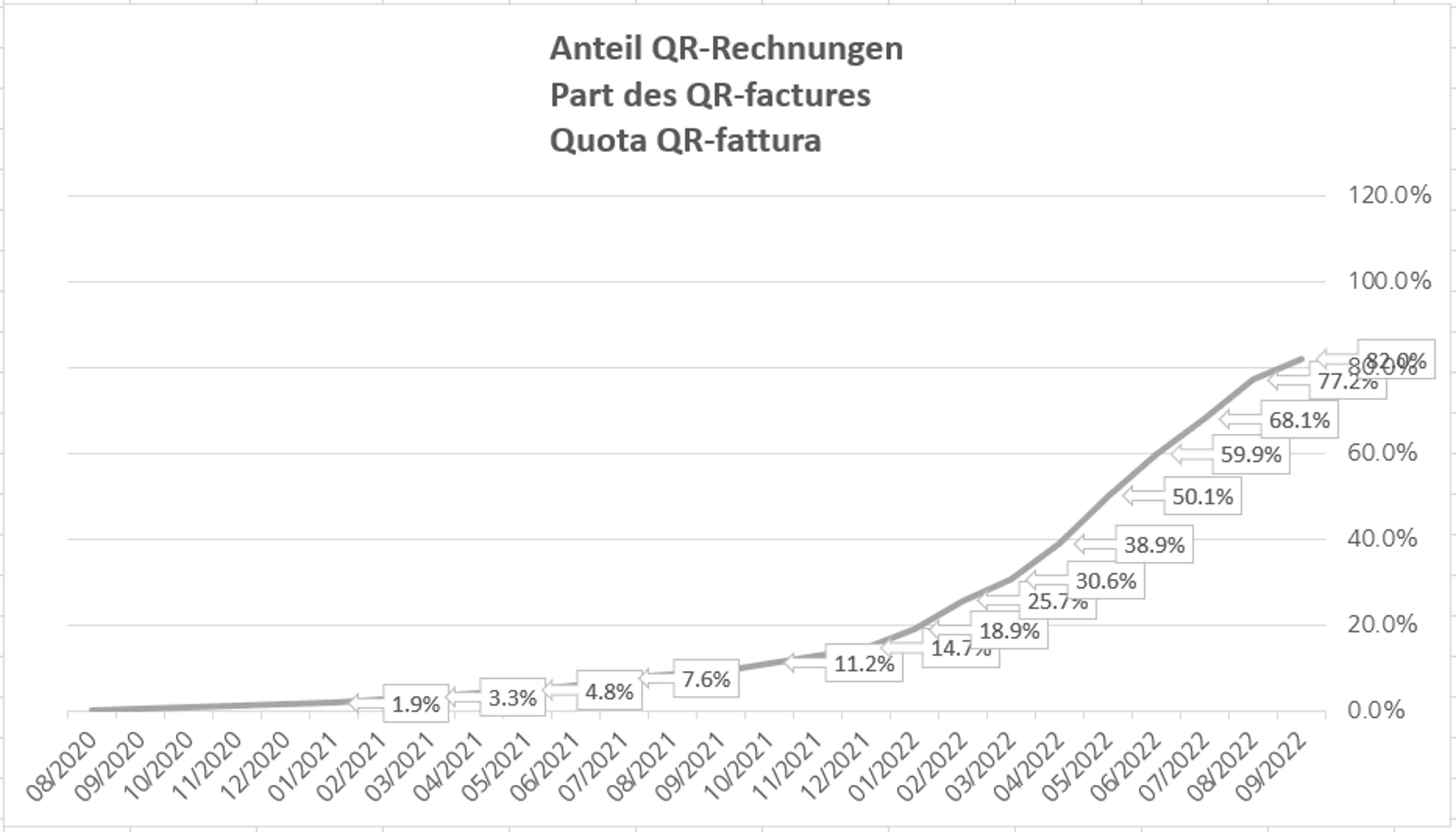 Liniendiagramm zeigt den Anteil von QR-Rechnungen in der Schweiz von August 2020 bis September 2022. Der Anteil steigt von 0 % auf 86 %, mit markierten Zwischenwerten wie 1,9 %, 11,2 %, 30,6 % und 77,2 %. Titel in Deutsch, Französisch und Italienisch.