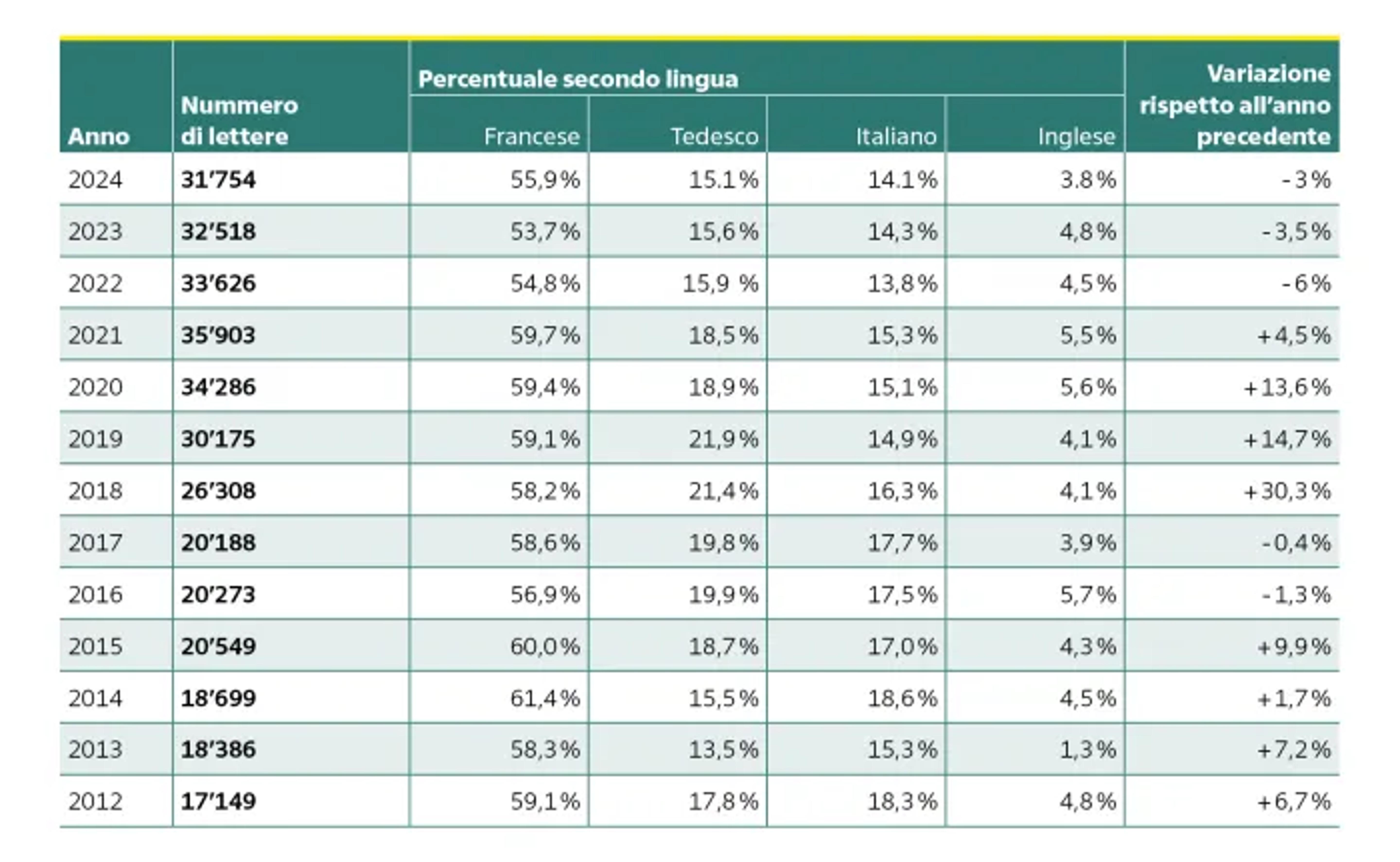 Tabella con il numero di lettere a Gesù Bambino dal 2012 al 2024, quota per lingua (francese, tedesco, italiano, inglese) e variazione rispetto all’anno precedente. Massimo nel 2021 con 35’903 lettere, minimo nel 2012 con 17’149. Francese prevale, seguito da tedesco e italiano, inglese sotto il 6 %.