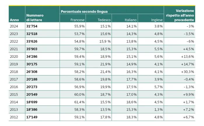 Tabella con il numero di lettere a Gesù Bambino dal 2012 al 2024, quota per lingua (francese, tedesco, italiano, inglese) e variazione rispetto all’anno precedente. Massimo nel 2021 con 35’903 lettere, minimo nel 2012 con 17’149. Francese prevale, seguito da tedesco e italiano, inglese sotto il 6 %.